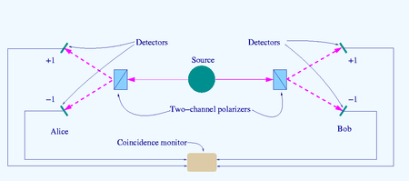 Scheme of a "two-channel" Bell test
The source S produces pairs of "photons", sent in opposite directions. Each photon encounters a two-channel polariser whose orientation (a or b) can be set by the experimenter. Emerging signals from each channel are detected and coincidences of four types (++, --, +- and -+) counted by the coincidence monitor. Bell-test-photon-analyer.png