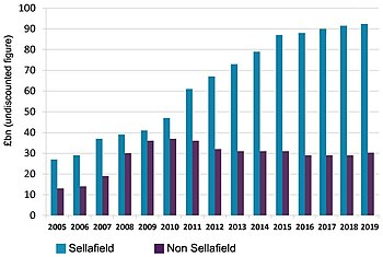 Chart of the estimated growing decommission cost for Sellafield versus other sites 2005-2120 (undiscounted), revisions until 2019. Chart forecast costs clean up Sellafield vs non-Sellafield from 2005.jpg