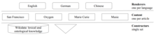 A diagram of the Abstract Wikipedia technical plan. At the bottom layer is «Constructors: single set», which are illustrated with a cylinder labeled «Wikidata: lexical and ontological knowledge». In the middle layer are «Content: one per article», which are illustrated with boxes labeled «San Francisco», «Oxygen», «Marie Curie», and «Music». At the top layer is «Renderers: one per language», which are illustrated with «English», «German», and «Chinese» boxes.