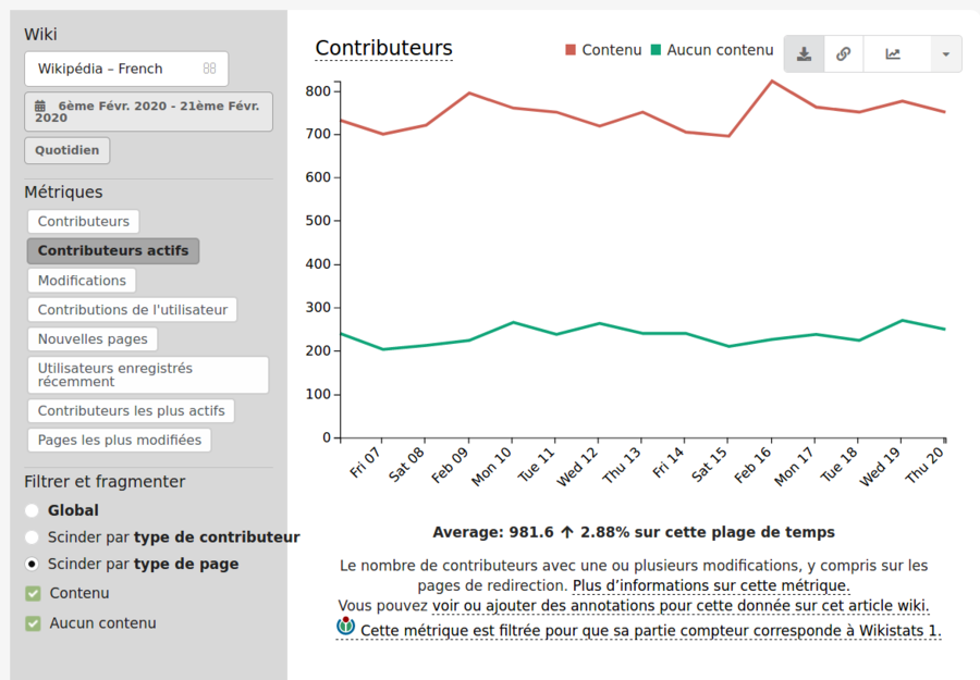 Graphique illustrant le nombre de contributeurs journaliers sur le projet Wikipédia francophone entre le 6 et le 20 février 2020 inclus avec distinction entre l'espace encyclopédique et non encyclopédique.