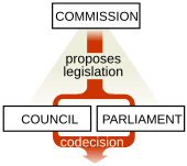 The ordinary legislative procedure of the European Union European Union legislative triangle.svg