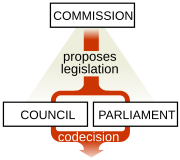 The legislative triangle of the European Union
