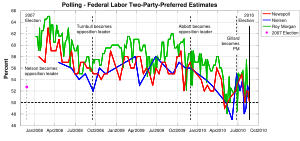 English: Chart of the Australian Labor Party t...