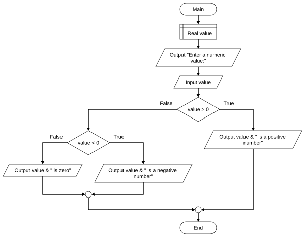 Flowgorithm nested conditions