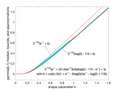 Gamma distribution