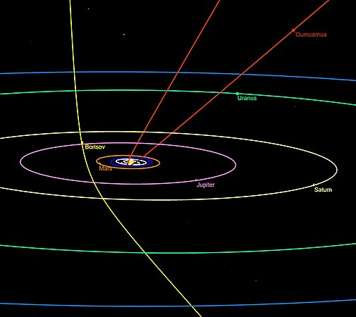 Сравнение орбит астероида 1I/Оумуамуа и межзвёздной кометы C/2019 Q4 (Борисова)