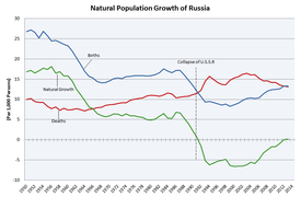 Obyvatelstvo Ruska