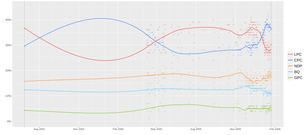 Compiled polling/vote chart indicating levels of party support up to the 39th Canadian federal election. From the end of 2005, the shift in support from the Liberals to the Conservatives is evident.