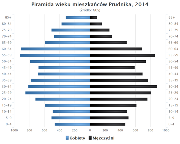 Piramida wieku Prudnik.png