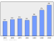 Evolucion de la populacion