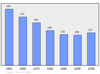 Reference: 
 INSEE [2]