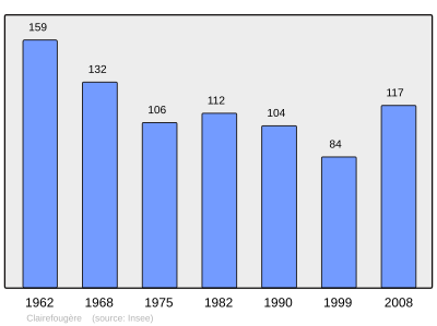 Reference: 
 INSEE [2]