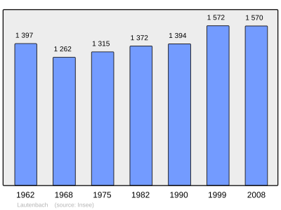 Reference: 
 INSEE [2]