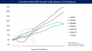 U.S. cumulative real (inflation-adjusted) GDP growth by US president (from Reagan to Obama) Presidential Comparison Real GDP - v1.png