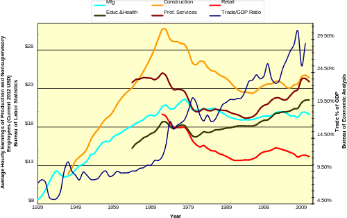 Реальная заработная плата против процента торговли от GDP.svg