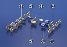 Layout of a roller chain: 1. Outer plate, 2. Inner plate, 3. Pin, 4. Bushing, 5. Roller Roller Chain Render (with numbers).png