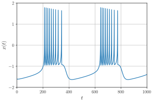 Gráfico da evolução temporal da variável x. Constam 2 sequências de rajadas de disparos rápidos e de elevada amplitude, apresentam um considerável tempo de acomodação entre as mesmas.