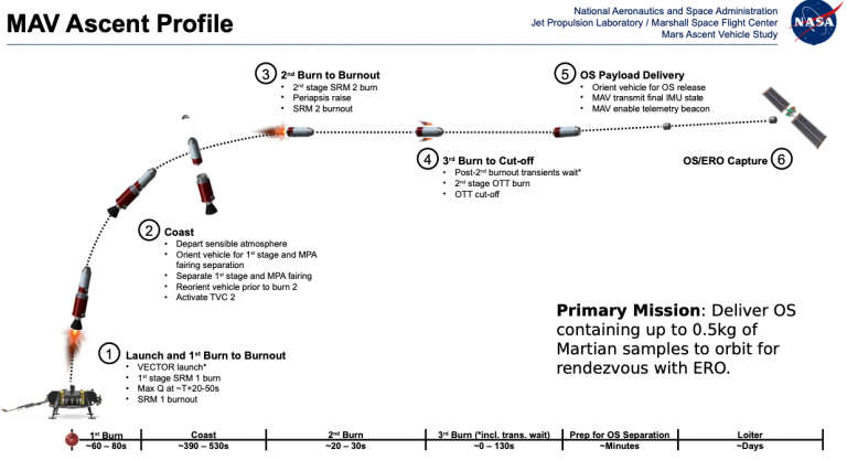 File:Slide from a 2021 NASA presentation detailing the ascent profile of the MAV to Martian orbit.webp