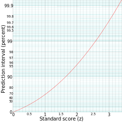 prediction interval score standard quantile given wikipedia axis