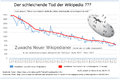 Neue Wikipedianer in der de-WP