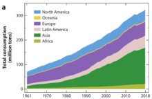 Total annual meat consumption by region Total annual meat consumption by region.png
