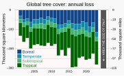 20210331 Global tree cover loss - World Resources Institute.svg