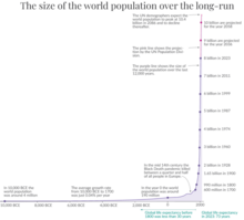 World population growth from 10,000 BCE to 2023