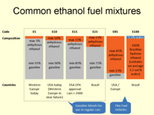 Summary of the main ethanol blends used around the world in 2013 Common ethanol fuel mixtures.png