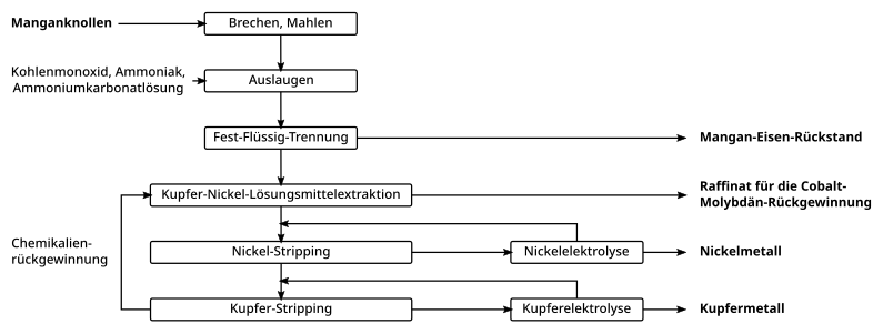 (5) Cuprion-Prozess zur Gewinnung von Metallen, wie Cobalt, Kupfer, Nickel und Molybdän, aus Manganknollen