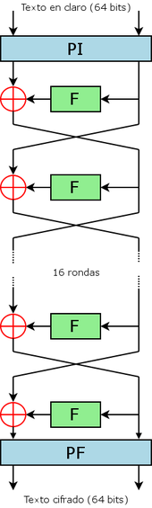 Figura 1 — La estructura general de Feistel en DES