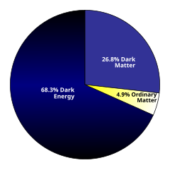 Estimated distribution of dark matter and dark energy in the universe DMPie 2013.svg