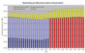 Entwicklung der Einwohnerzahlen Deutschlands 1970–2006