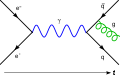 Image 34A Feynman diagram representing (left to right) the production of a photon (blue sine wave) from the annihilation of an electron and its complementary antiparticle, the positron. The photon becomes a quark-antiquark pair and a gluon (green spiral) is released. (from History of physics)