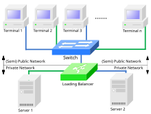 A load balancing cluster with two servers and N user stations Load Balancing Cluster (NAT).svg