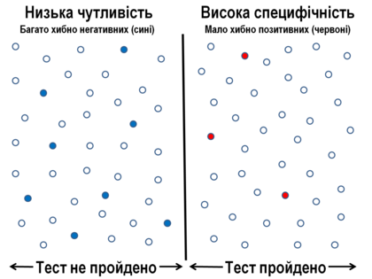 Низька чутливість та висока специфічність