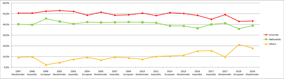 Northern Ireland election graph 1997-today.png