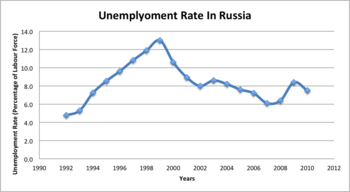 350px-Russiaunemployment.png