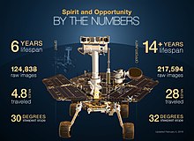 Spirit and Opportunity by the numbers Spirit and Opportunity by the numbers.jpg
