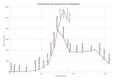 Vereinfachtes Streckenprofil der Padangbahn