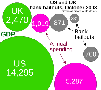 Bank bailouts in the United Kingdom and in the United States in proportion to their GDPs UK US 2008 October bank bailouts.svg