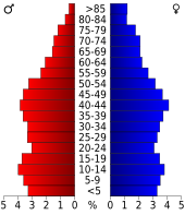 Bevolkingspiramide Jackson County