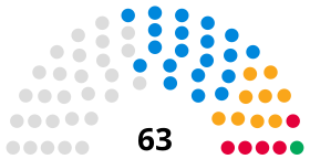 Central Bedfordshire Council political makeup