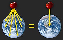 An apple experiences gravitational fields directed towards every part of the Earth; however, the sum total of these many fields produces a single gravitational field directed towards the Earth's center. Universal gravitational mass.jpg