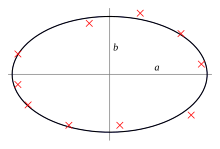 Conic fitting a set of points using least-squares approximation X33-ellips-1.svg