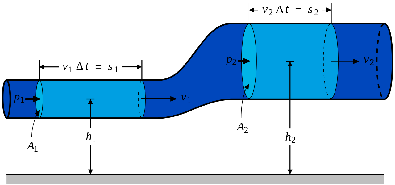 http://upload.wikimedia.org/wikipedia/commons/thumb/2/20/BernoullisLawDerivationDiagram.svg/1280px-BernoullisLawDerivationDiagram.svg.png