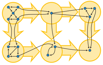 The yellow directed acyclic graph is the condensation of the blue directed graph. It is formed by contracting each strongly connected component of the blue graph into a single yellow vertex. Graph Condensation.svg