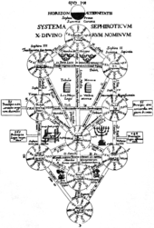 The "Kircher Tree": Athanasius Kircher's 1652 depiction of the Tree of Life, based on a 1625 version by Philippe d'Aquin Kircher Tree of Life.png