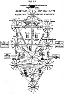 Disegno dei dieci simboli cabalistici, collegati a formare un albero.