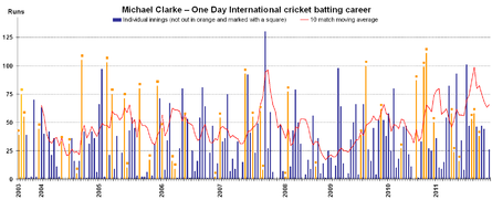 ODI batting career of Australian cricketer Michael Clarke with a 10 ODI match moving average, current as at 23 January 2012