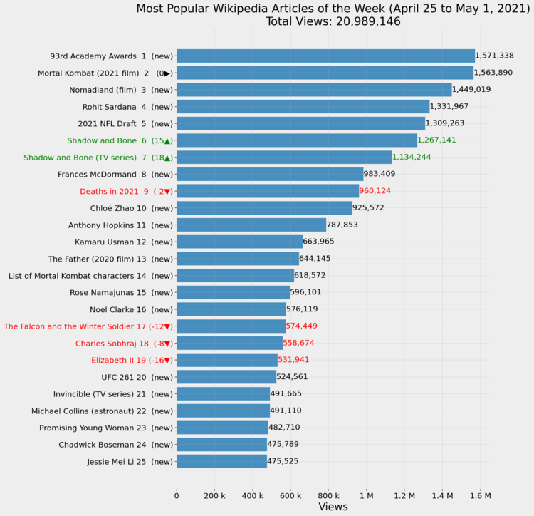 Most Popular Wikipedia Articles of the Week (April 25 to May 1, 2021)